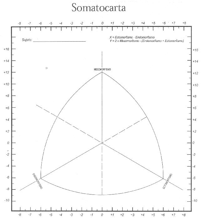 Somatotipo. Somatocarta