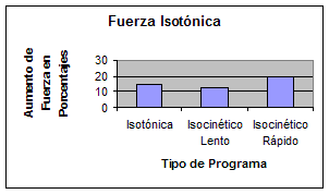 Entrenamiento Isotónico vs Entrenamiento Isocinético. Fuerza Ispmétrica