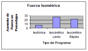 Entrenamiento Isotónico vs Entrenamiento Isocinético. Fuerza Isométrica.