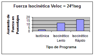 Entrenamiento Isotónico vs Entrenamiento Isocinético. Fuerza Isocinética