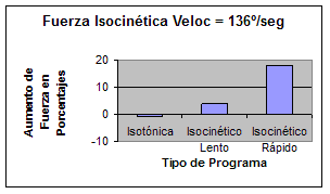 Entrenamiento Isotónico vs Entrenamiento Isocinético. Fuerza Isocinética.