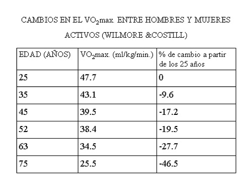 * En esta tabla se puede apreciar el deterioro que se produce en la capacidad cardiovascular, en las personas normalmente activas que no hacen actividad física sistemática, a medida que pasan los años.