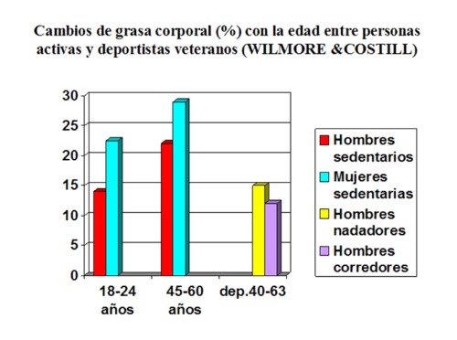 * En este gráfico se observa claramente las diferencias de grasa corporal entre hombres y mujeres sedentarios, jóvenes y mayores, comparados con deportistas mayores varones.