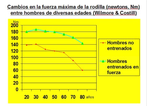 * Aquí se ve claramente cómo se pierde la fuerza con el paso de los años; pero se corrobora también, cómo las personas que entrenan la fuerza siempre tienen mayor masa muscular.