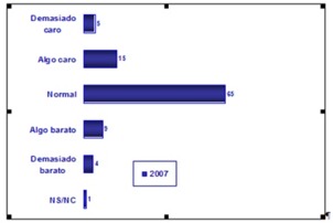 ¿Qué importancia tiene el factor Precio en la elección de un gimnasio?