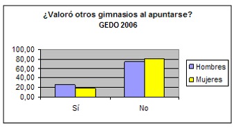 ¿Qué importancia tiene el factor Precio en la elección de un gimnasio?