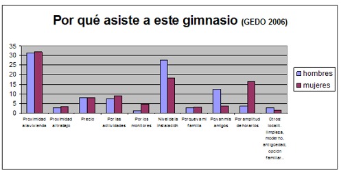 ¿Qué importancia tiene el factor Precio en la elección de un gimnasio?