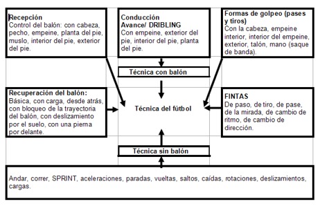 Fútbol: Consideraciones Generales sobre el Entrenamiento de la Técnica