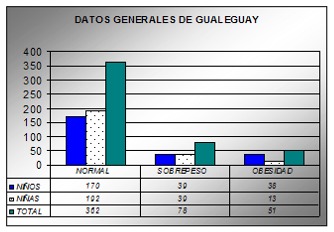 Sobrepeso y Obesidad