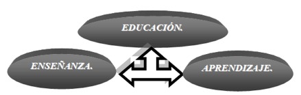 Educación, enseñanza y aprendizaje