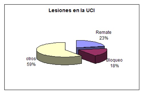 Lesiones en el Voley