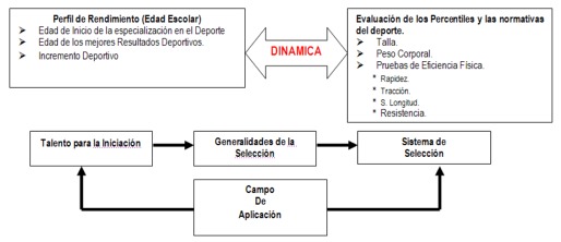 Selección e Iniciación de Talentos en Alta Rendimiento