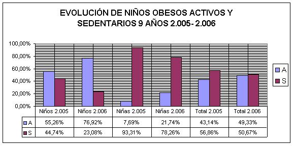 Relación entre sobrepeso-obesidad y actividad física -sedentarismo y preferencias deportivas de niños de 9 años de la ciudad de Gualeguay, Provincia de Entre Ríos, Argentina. Parte II 