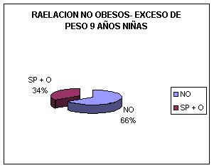 Relación entre sobrepeso-obesidad y actividad física -sedentarismo y preferencias deportivas de niños de 9 años de la ciudad de Gualeguay, Provincia de Entre Ríos, Argentina. Parte II 