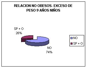 Relación entre sobrepeso-obesidad y actividad física -sedentarismo y preferencias deportivas de niños de 9 años de la ciudad de Gualeguay, Provincia de Entre Ríos, Argentina. Parte II 