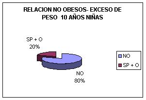 Relación entre sobrepeso-obesidad y actividad física -sedentarismo y preferencias deportivas de niños de 9 años de la ciudad de Gualeguay, Provincia de Entre Ríos, Argentina. Parte II 