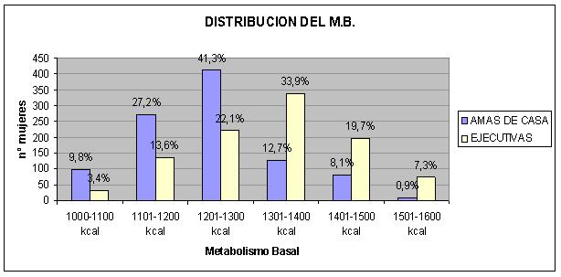 Estudio metabolismo basal amas de casa - ejecutivas