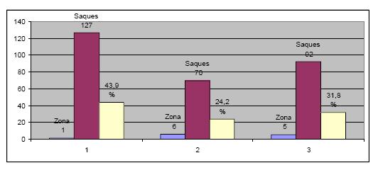 Gráfico 1 Cantidad de Saques observados por zonas del terreno en el Voleibol de la UCI.