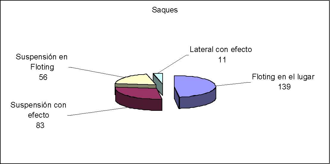 Gráfico 2 Técnicas utilizadas para la ejecución del Saque en el Voleibol de la UCI.