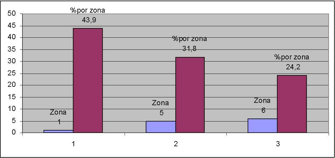 Gráfico 3 Comportamiento del saque por zonas del terreno durante el juego en el Voleibol de la UCI 