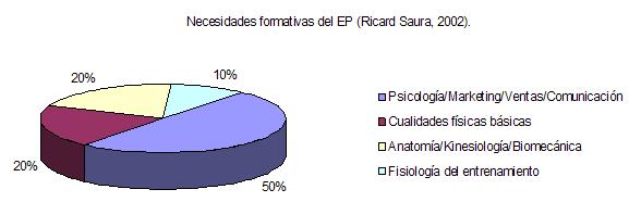 Conocimientos y habilidades del entrenador personal. Wellness, coaching y posicionamiento