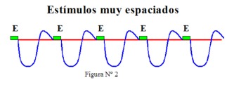 Estímulos muy espaciados