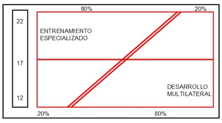 Entrenamiento especializado