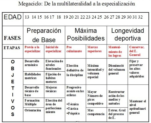 Megaciclo de la multilateralidad a la especialización