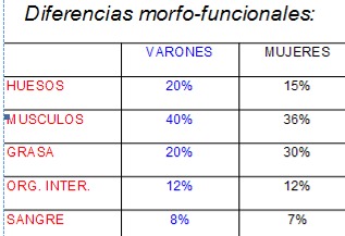 Diferencias morfo funcionales