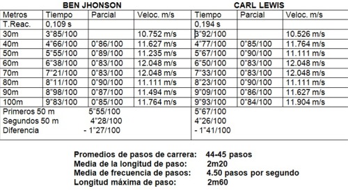 Entrenamiento y evaluación de la Velocidad