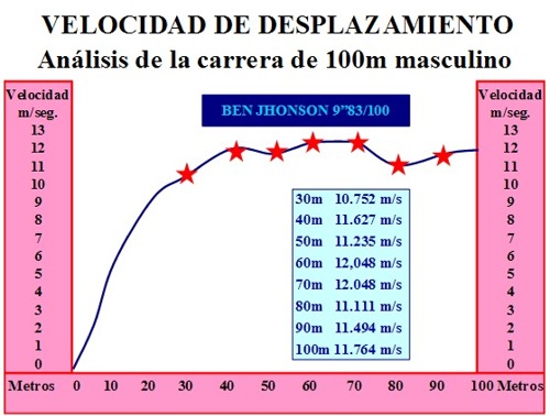 Entrenamiento y evaluación de la Velocidad