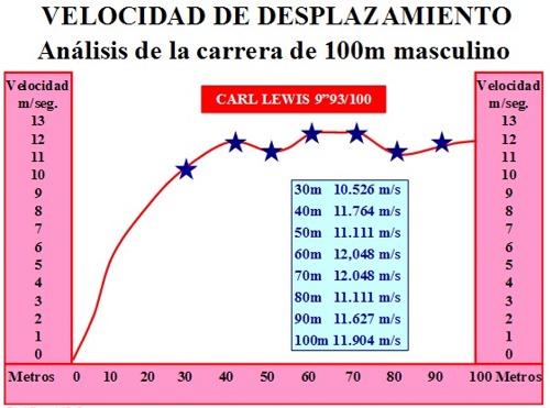 Entrenamiento y evaluación de la Velocidad