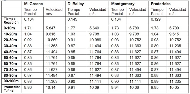 Entrenamiento y evaluación de la Velocidad