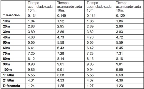 Entrenamiento y evaluación de la Velocidad