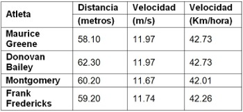 Entrenamiento y evaluación de la Velocidad.