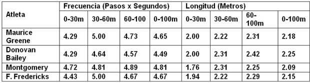 Entrenamiento y evaluación de la Velocidad.