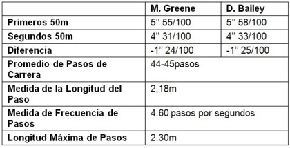 Entrenamiento y evaluación de la Velocidad.