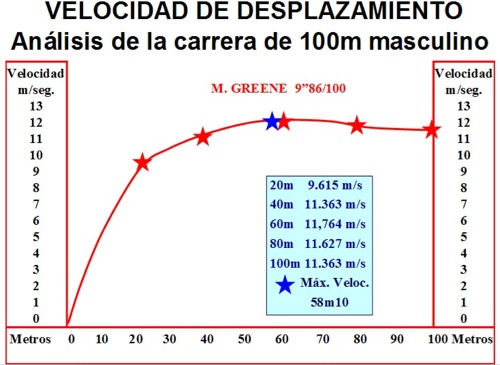 Entrenamiento y evaluación de la Velocidad.