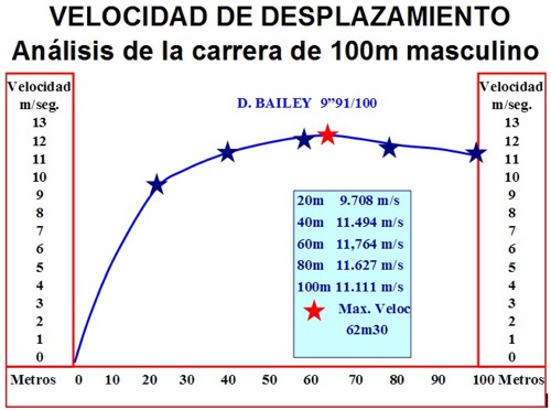 Entrenamiento y evaluación de la Velocidad.