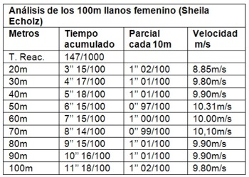 Entrenamiento y evaluación de la Velocidad.