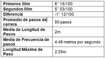 Entrenamiento y evaluación de la Velocidad.