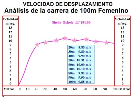 Entrenamiento y evaluación de la Velocidad.