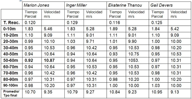 Entrenamiento y evaluación de la Velocidad