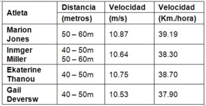 Entrenamiento y evaluación de la Velocidad