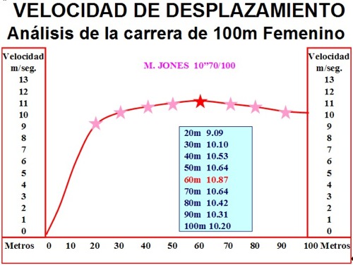 Entrenamiento y evaluación de la Velocidad