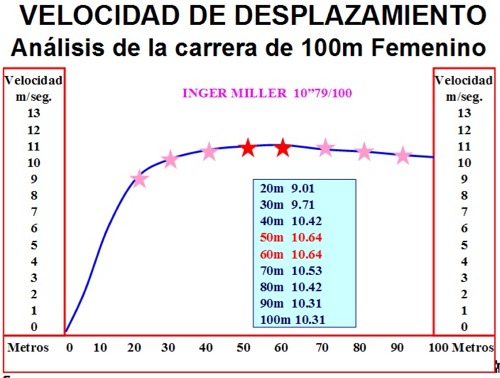 Entrenamiento y evaluación de la Velocidad