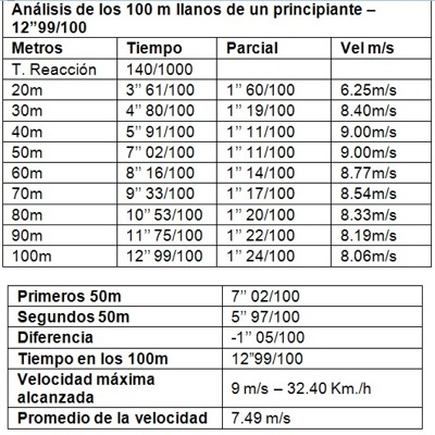 Entrenamiento y evaluación de la Velocidad