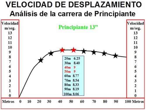 Entrenamiento y evaluación de la Velocidad