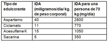 ¿Son seguros los edulcorantes artificiales?