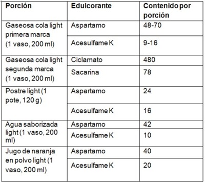 ¿Son seguros los edulcorantes artificiales?